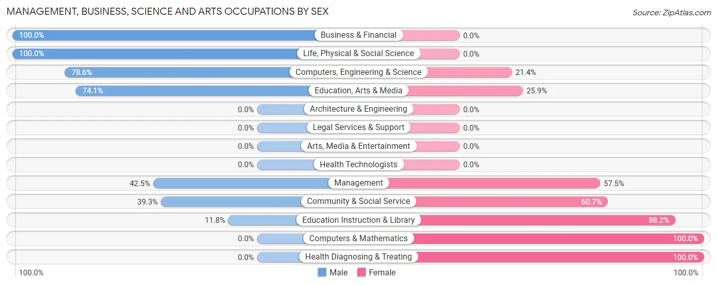Management, Business, Science and Arts Occupations by Sex in Zip Code 99138