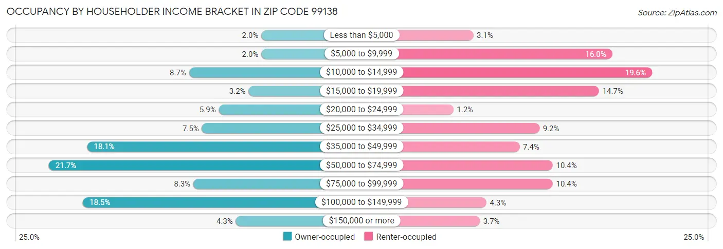 Occupancy by Householder Income Bracket in Zip Code 99138