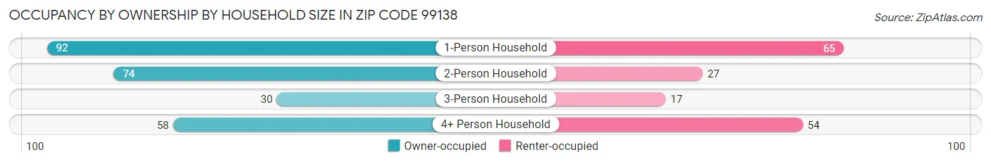Occupancy by Ownership by Household Size in Zip Code 99138
