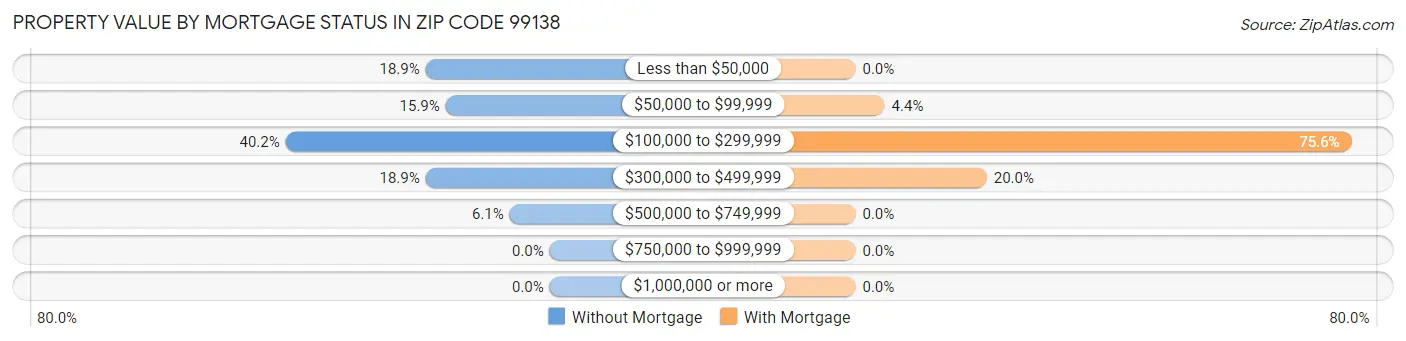 Property Value by Mortgage Status in Zip Code 99138
