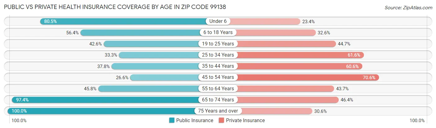 Public vs Private Health Insurance Coverage by Age in Zip Code 99138