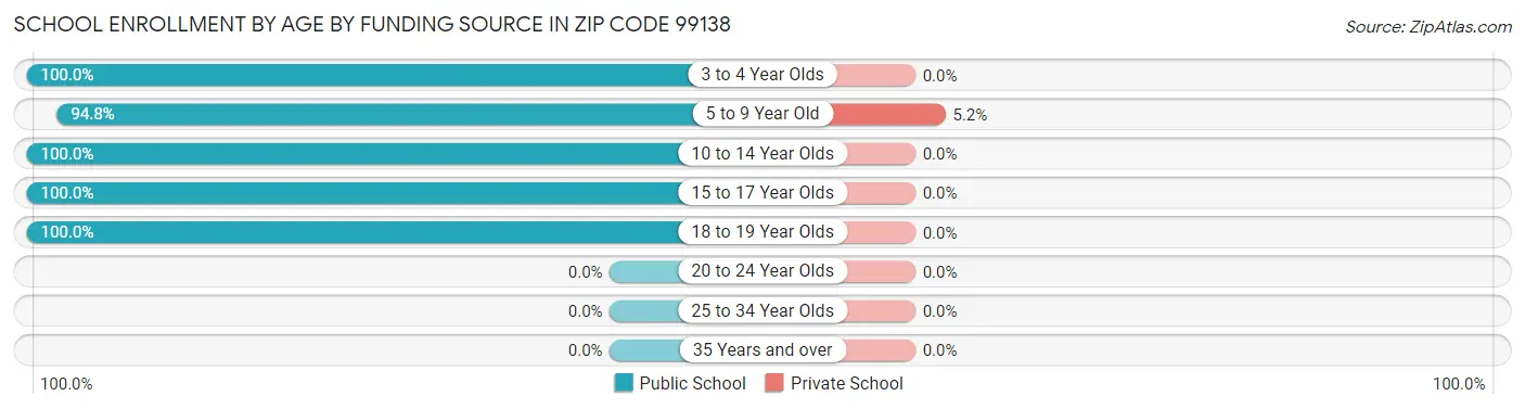 School Enrollment by Age by Funding Source in Zip Code 99138