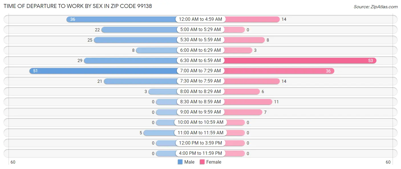 Time of Departure to Work by Sex in Zip Code 99138