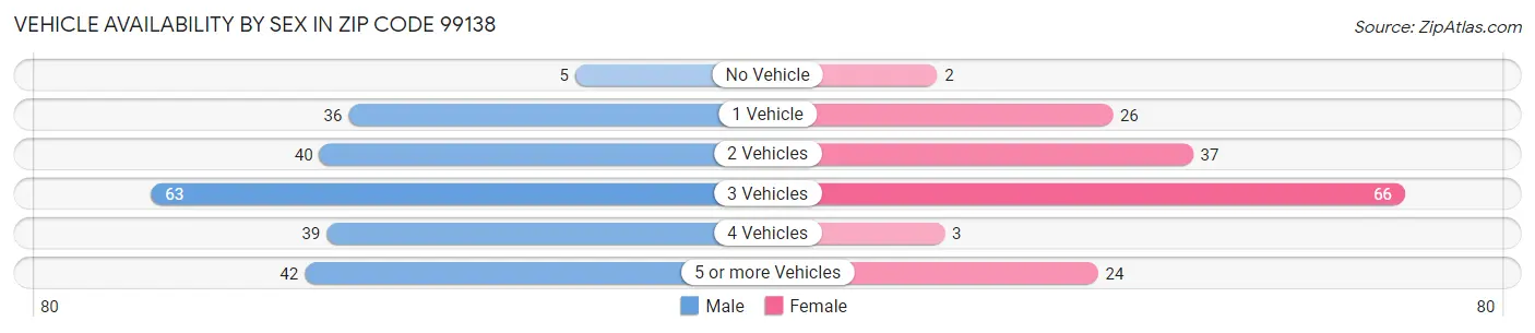 Vehicle Availability by Sex in Zip Code 99138