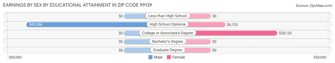 Earnings by Sex by Educational Attainment in Zip Code 99139
