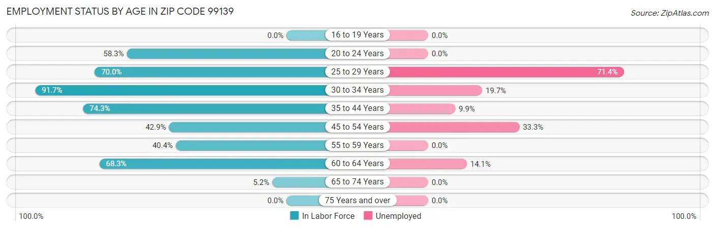 Employment Status by Age in Zip Code 99139