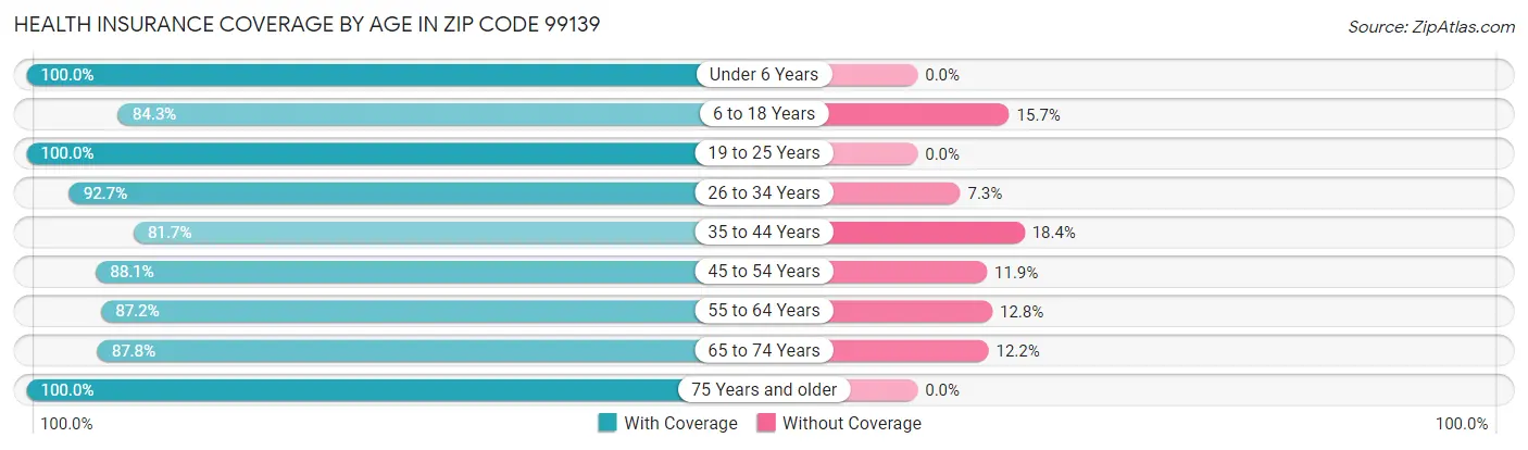 Health Insurance Coverage by Age in Zip Code 99139