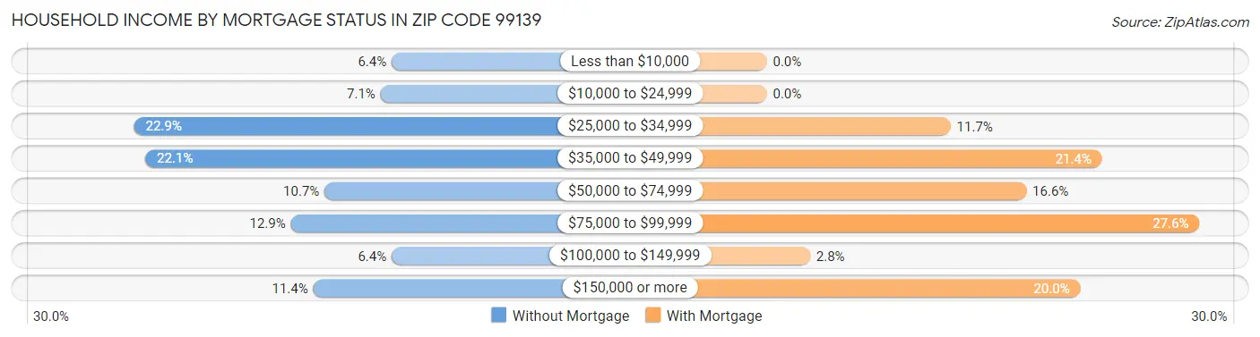 Household Income by Mortgage Status in Zip Code 99139