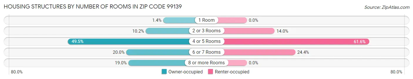 Housing Structures by Number of Rooms in Zip Code 99139