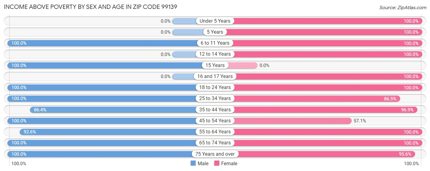 Income Above Poverty by Sex and Age in Zip Code 99139