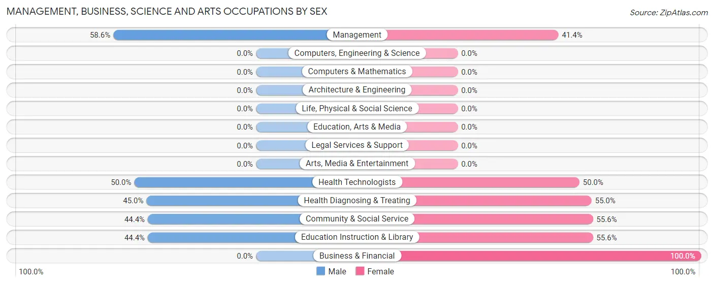 Management, Business, Science and Arts Occupations by Sex in Zip Code 99139