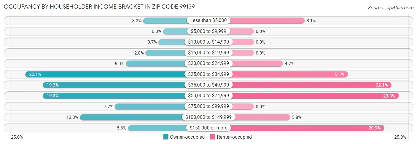 Occupancy by Householder Income Bracket in Zip Code 99139