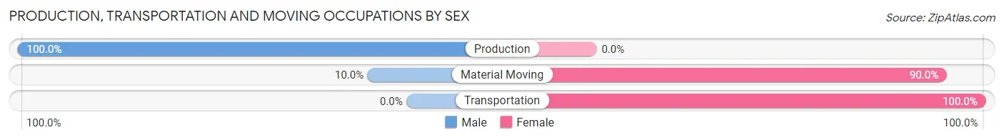 Production, Transportation and Moving Occupations by Sex in Zip Code 99139