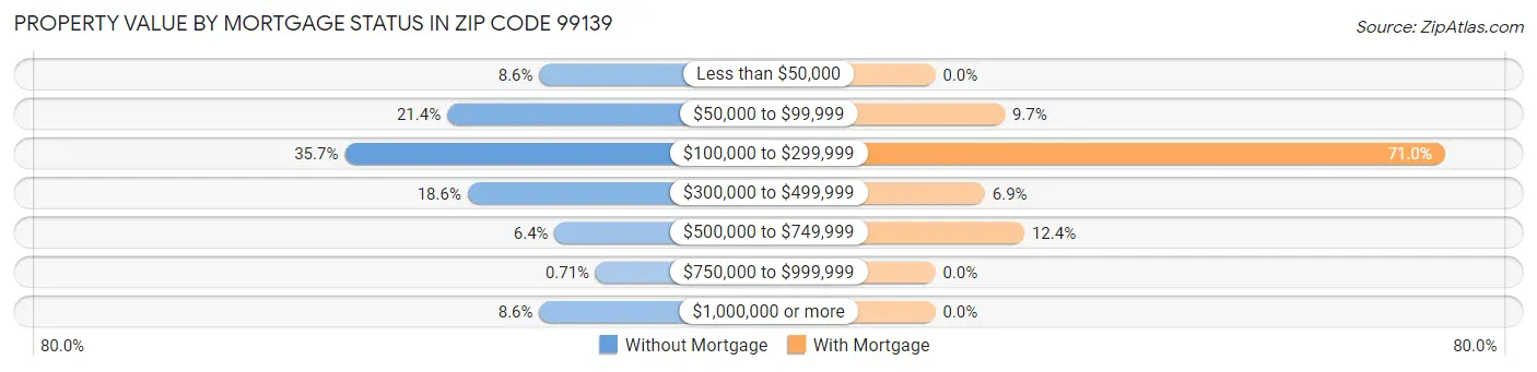 Property Value by Mortgage Status in Zip Code 99139