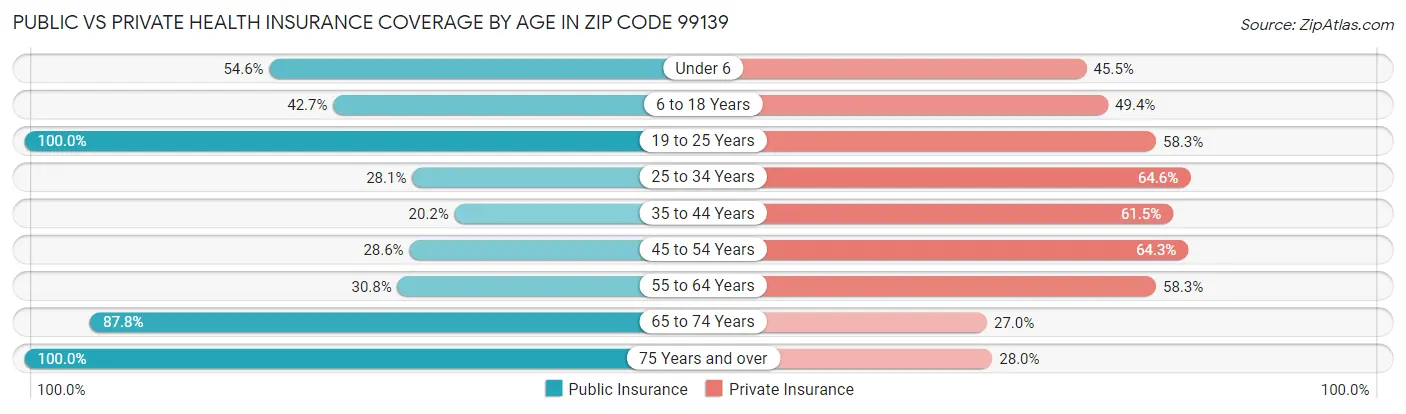 Public vs Private Health Insurance Coverage by Age in Zip Code 99139