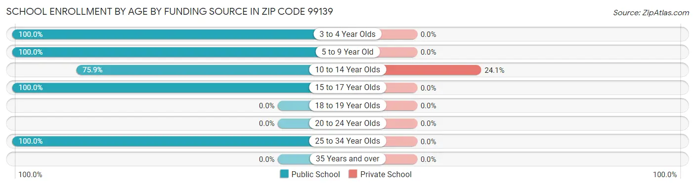 School Enrollment by Age by Funding Source in Zip Code 99139