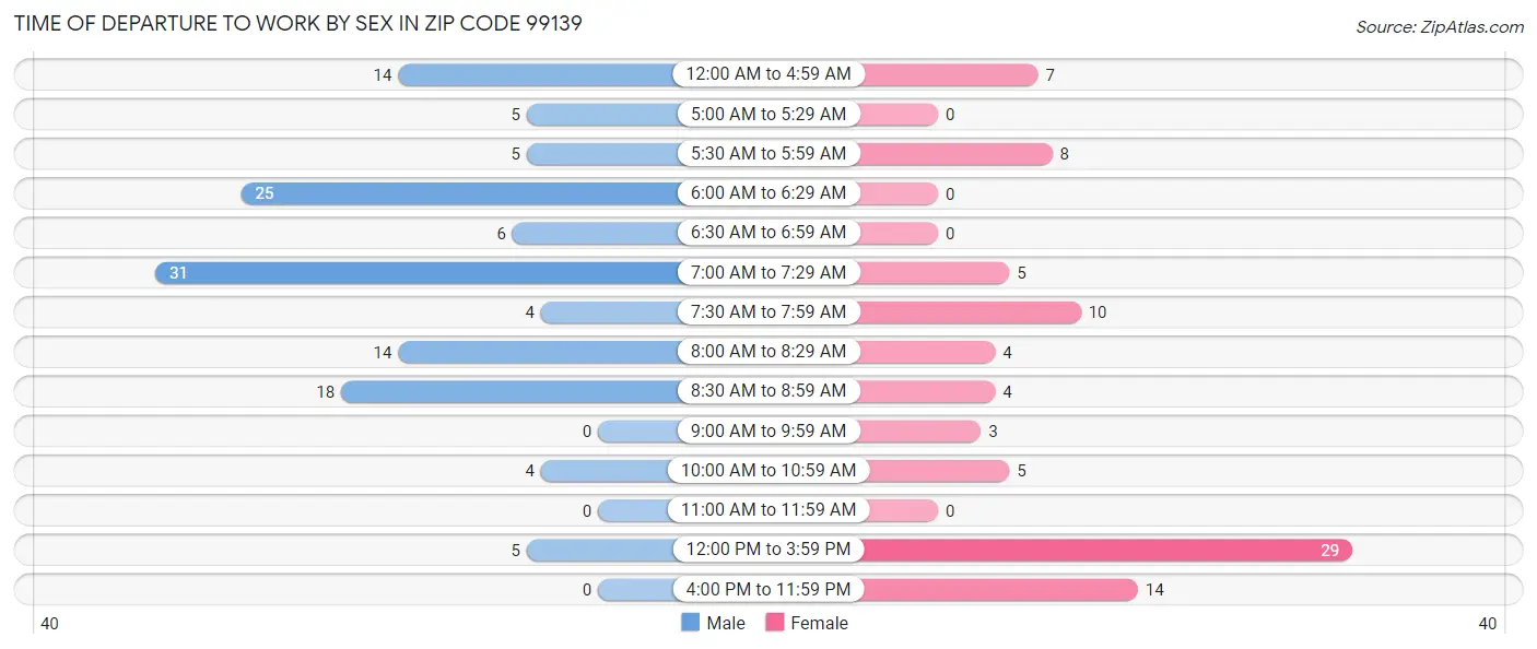 Time of Departure to Work by Sex in Zip Code 99139