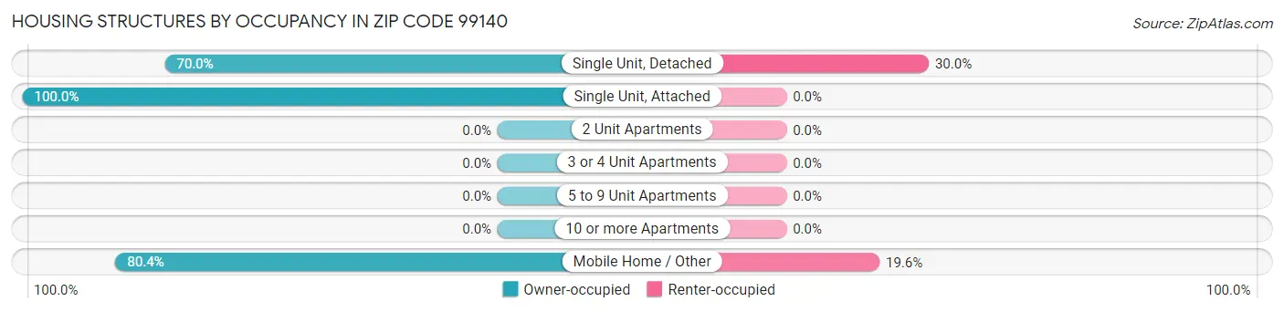 Housing Structures by Occupancy in Zip Code 99140