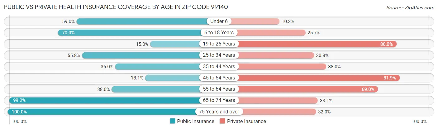 Public vs Private Health Insurance Coverage by Age in Zip Code 99140