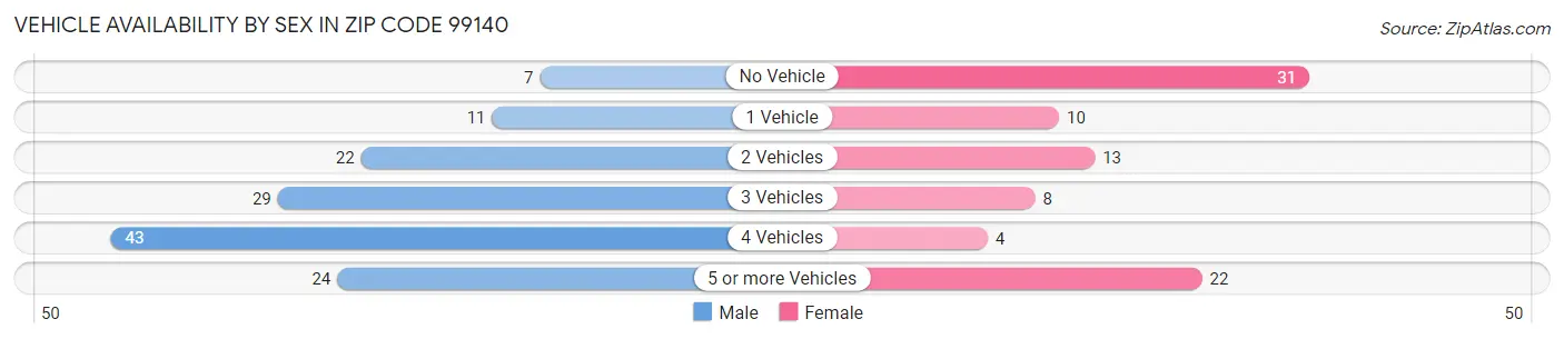 Vehicle Availability by Sex in Zip Code 99140