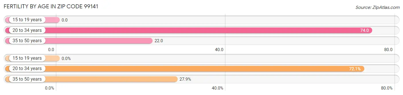 Female Fertility by Age in Zip Code 99141