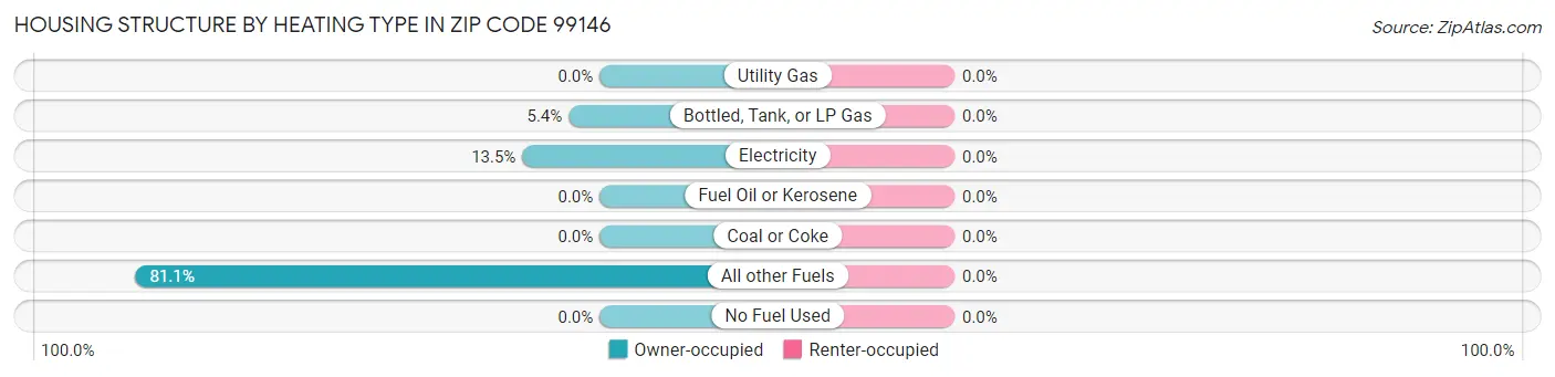 Housing Structure by Heating Type in Zip Code 99146