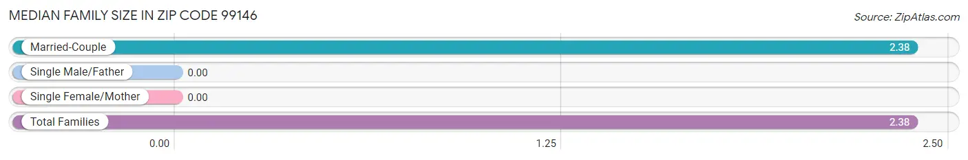 Median Family Size in Zip Code 99146