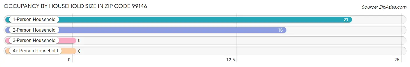 Occupancy by Household Size in Zip Code 99146