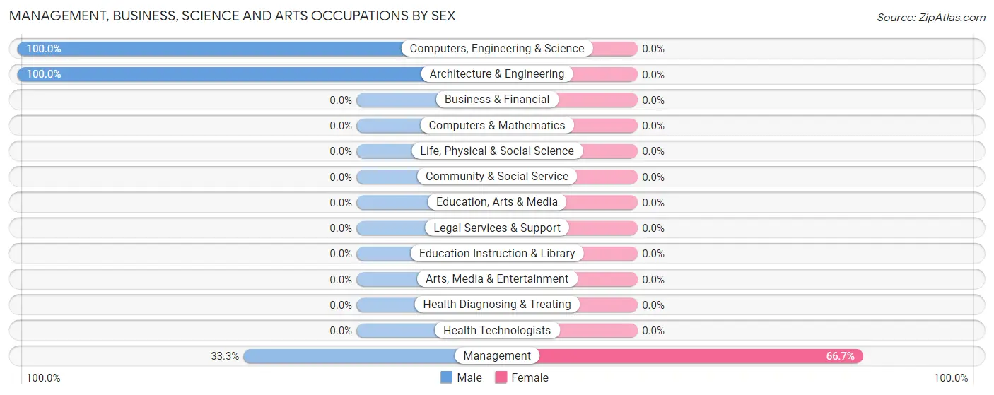 Management, Business, Science and Arts Occupations by Sex in Zip Code 99147