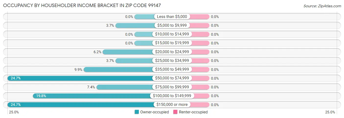 Occupancy by Householder Income Bracket in Zip Code 99147