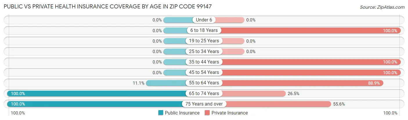 Public vs Private Health Insurance Coverage by Age in Zip Code 99147