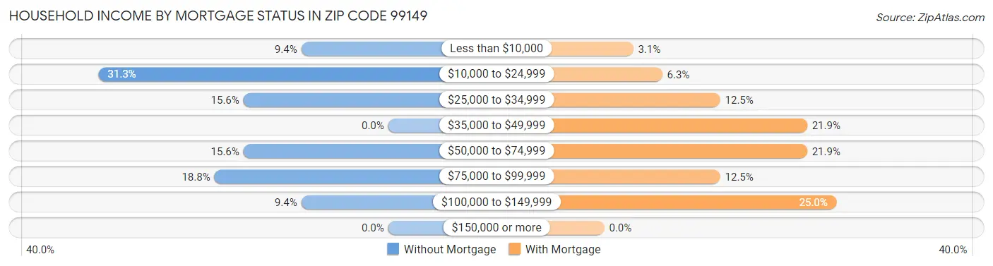 Household Income by Mortgage Status in Zip Code 99149