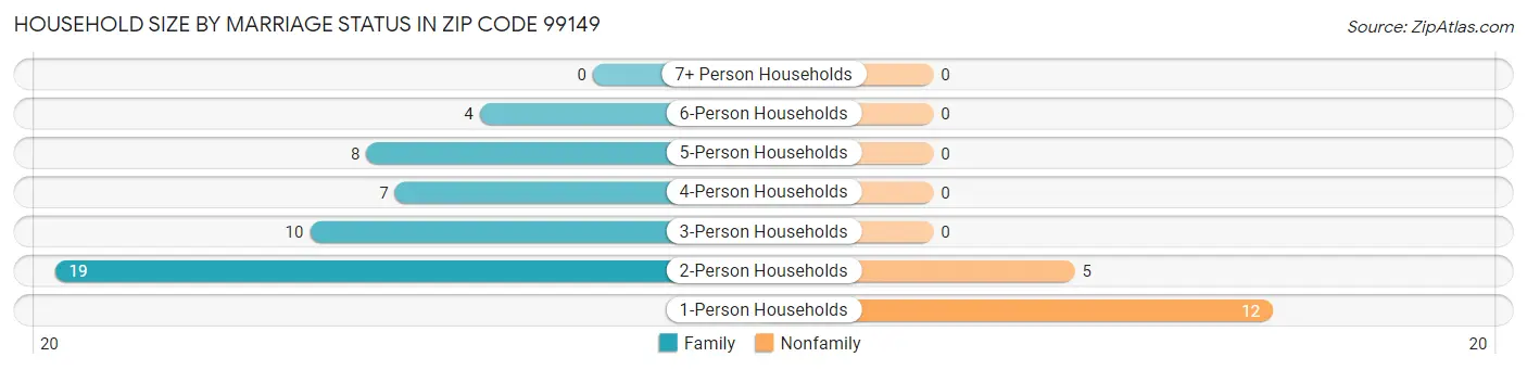Household Size by Marriage Status in Zip Code 99149