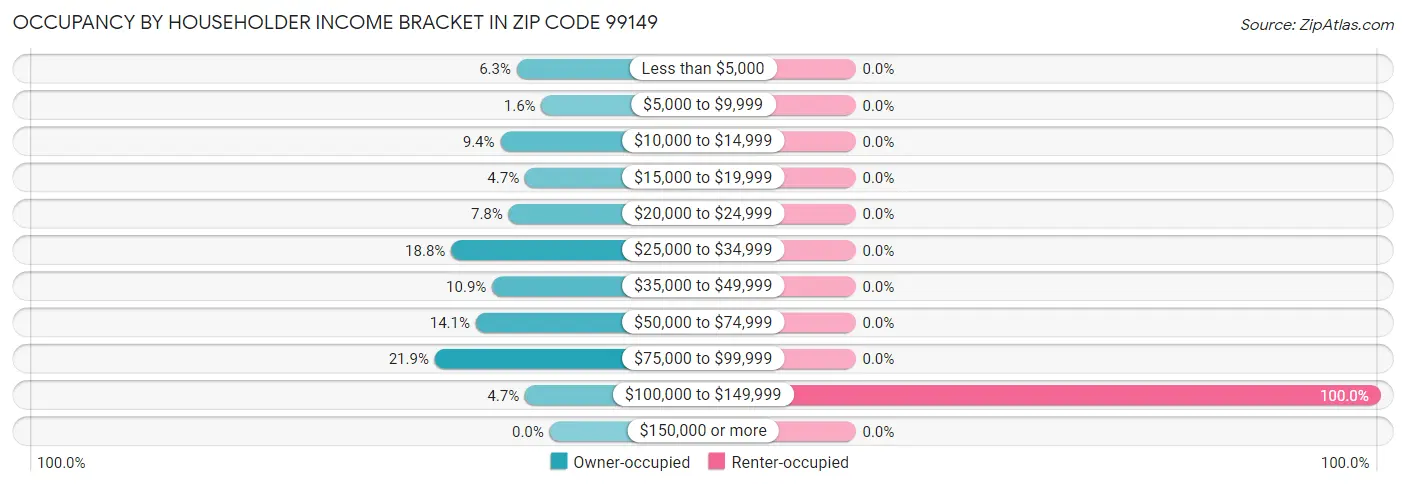 Occupancy by Householder Income Bracket in Zip Code 99149