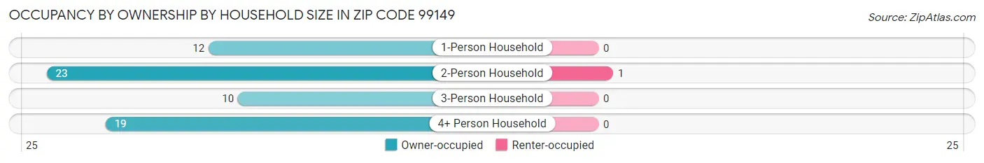 Occupancy by Ownership by Household Size in Zip Code 99149