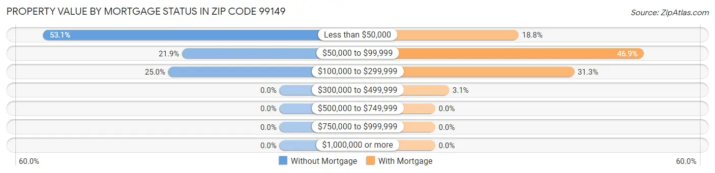 Property Value by Mortgage Status in Zip Code 99149