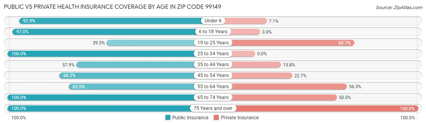 Public vs Private Health Insurance Coverage by Age in Zip Code 99149