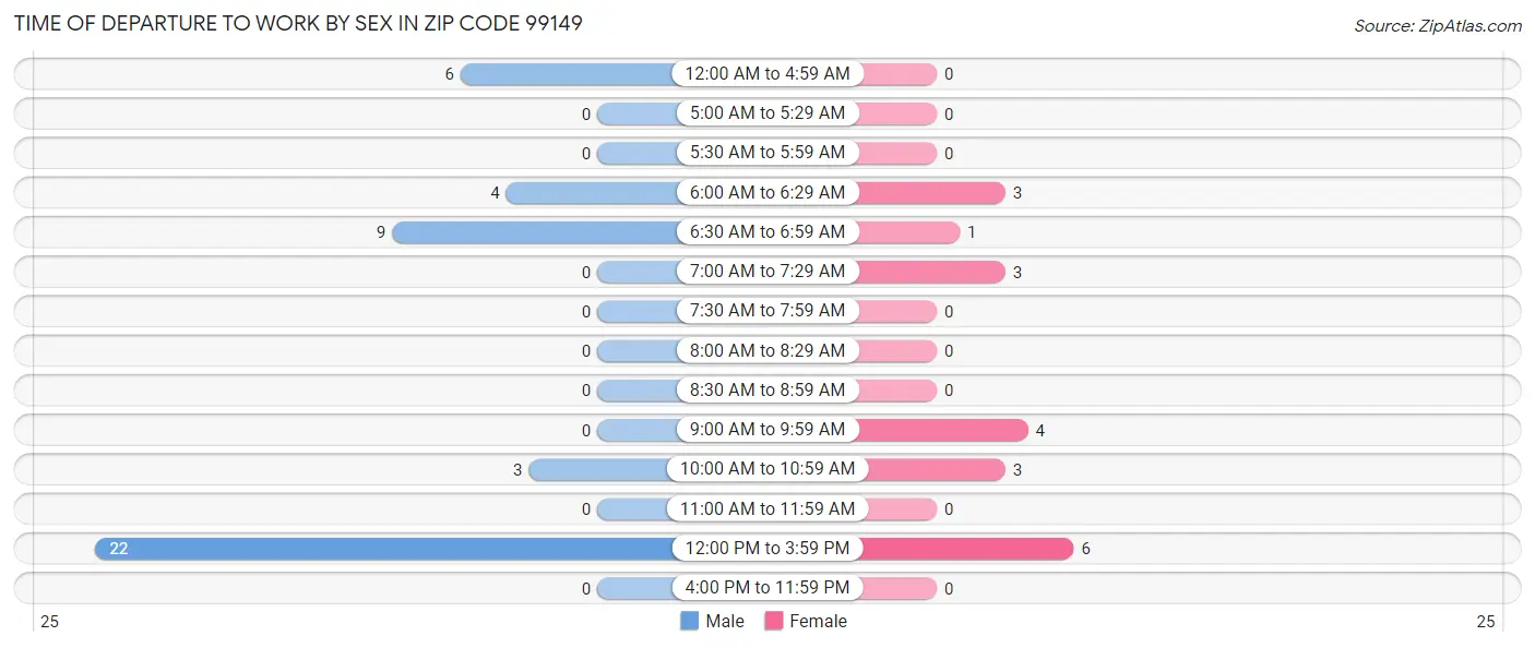 Time of Departure to Work by Sex in Zip Code 99149