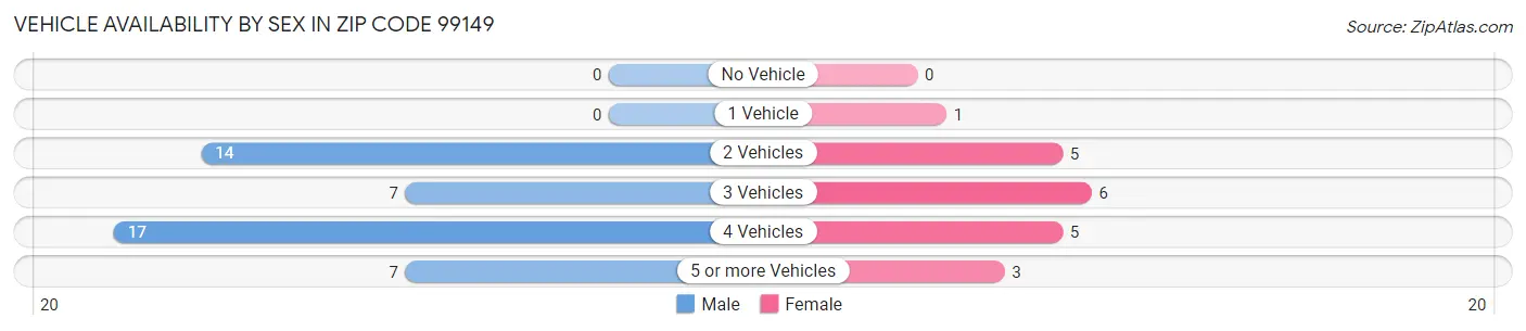 Vehicle Availability by Sex in Zip Code 99149
