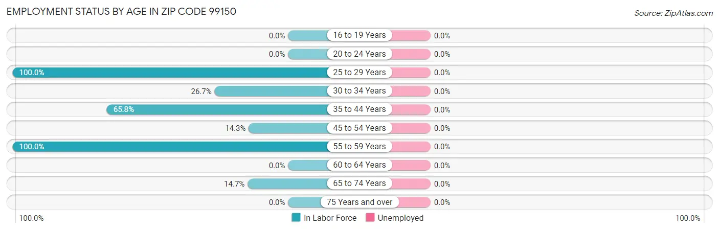 Employment Status by Age in Zip Code 99150