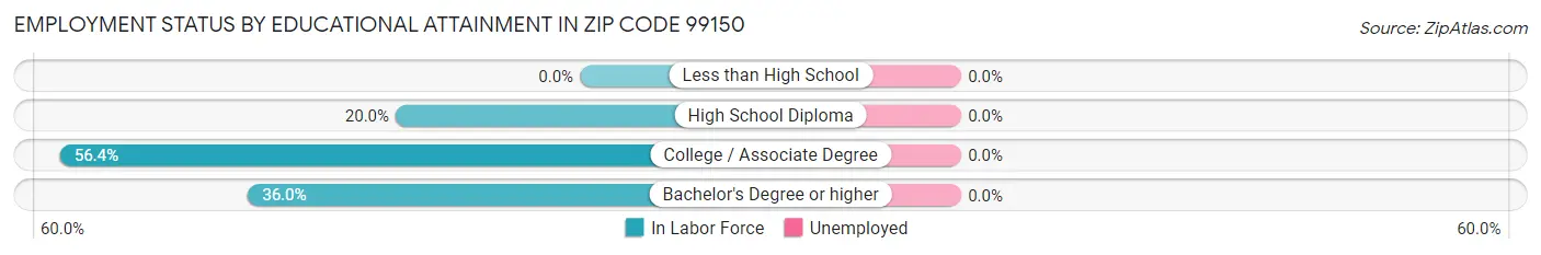 Employment Status by Educational Attainment in Zip Code 99150