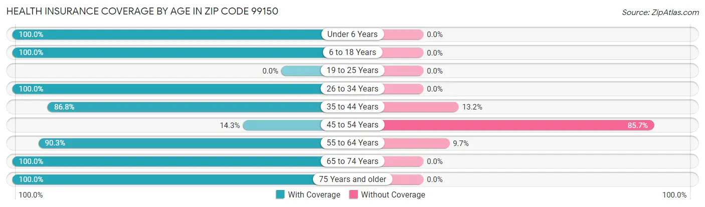 Health Insurance Coverage by Age in Zip Code 99150