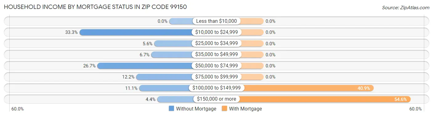 Household Income by Mortgage Status in Zip Code 99150
