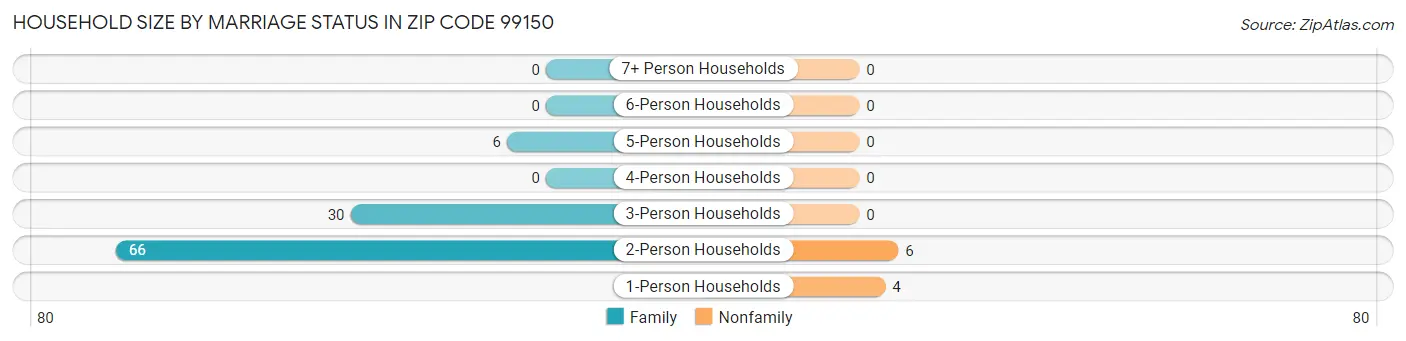 Household Size by Marriage Status in Zip Code 99150