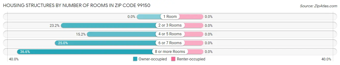 Housing Structures by Number of Rooms in Zip Code 99150