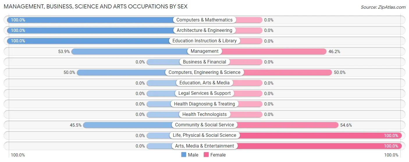Management, Business, Science and Arts Occupations by Sex in Zip Code 99150