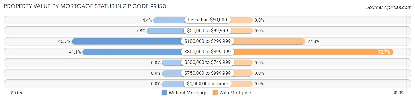 Property Value by Mortgage Status in Zip Code 99150