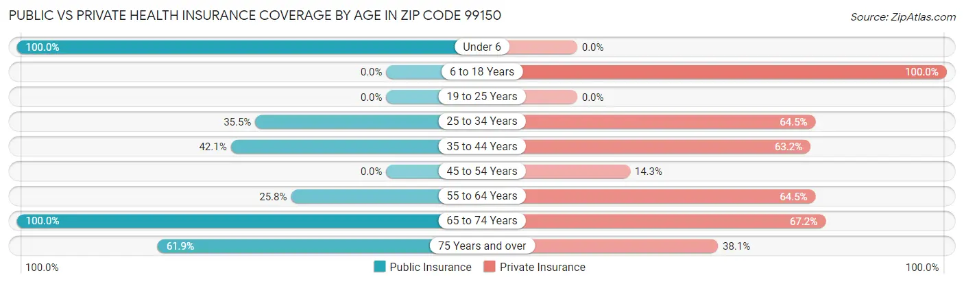 Public vs Private Health Insurance Coverage by Age in Zip Code 99150