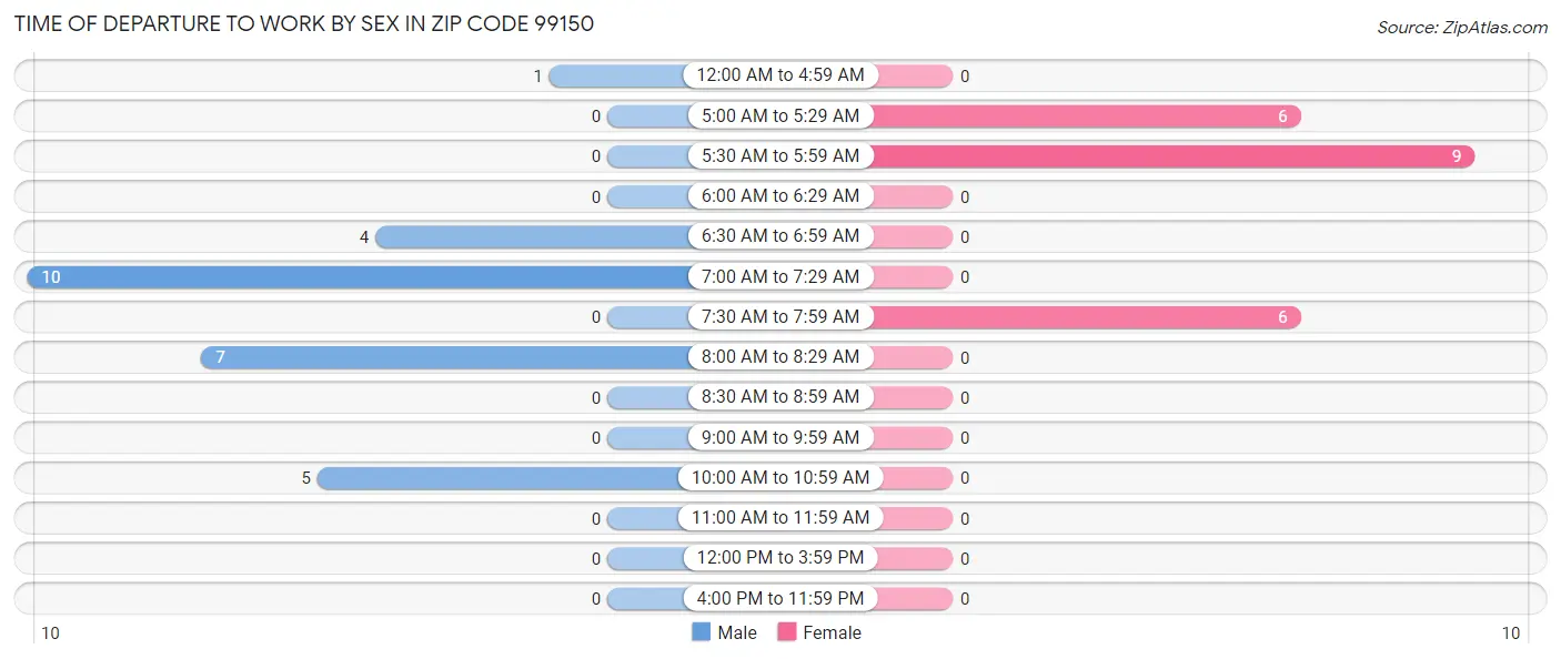 Time of Departure to Work by Sex in Zip Code 99150