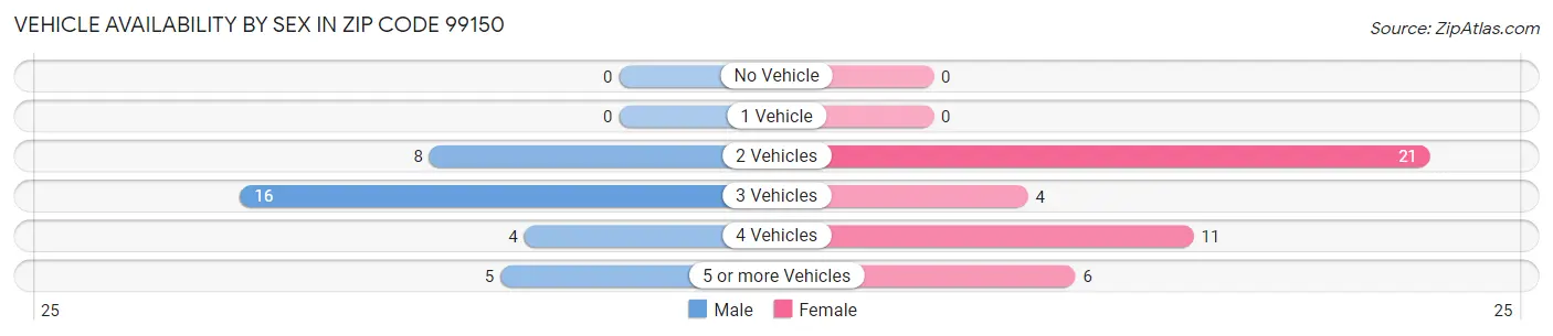 Vehicle Availability by Sex in Zip Code 99150